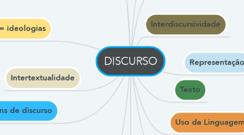 Mind Map: DISCURSO