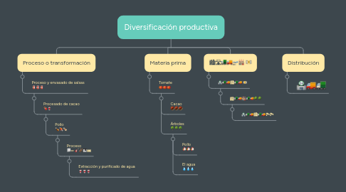 Mind Map: Diversificación productiva