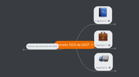 Mind Map: Decreto 1500 de 2007