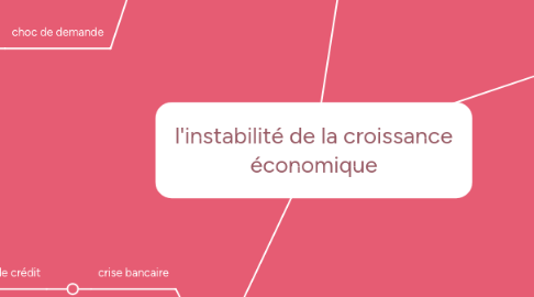 Mind Map: l'instabilité de la croissance économique