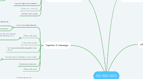 Mind Map: ISO 9001:2015