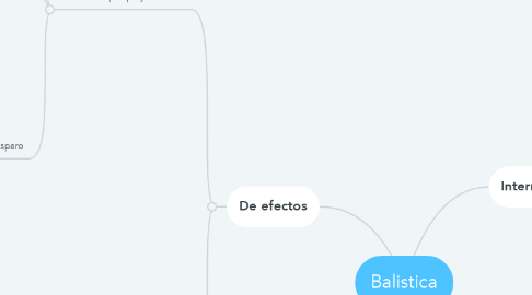 Mind Map: Balistica