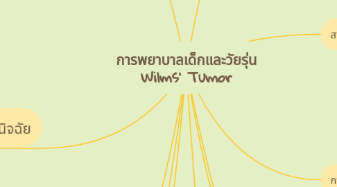 Mind Map: การพยาบาลเด็กและวัยรุ่น Wilms' Tumor