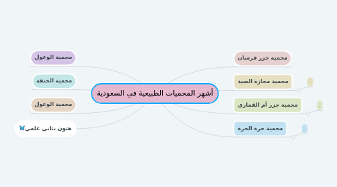 Mind Map: أشهر المحميات الطبيعية في السعودية