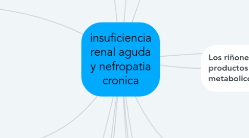 Mind Map: insuficiencia renal aguda y nefropatia cronica