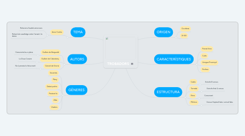 Mind Map: TROBADORS