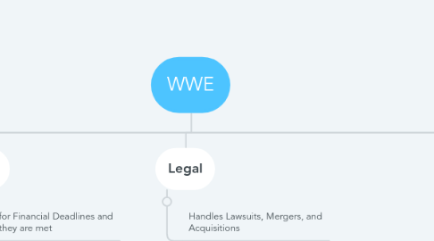 Mind Map: WWE