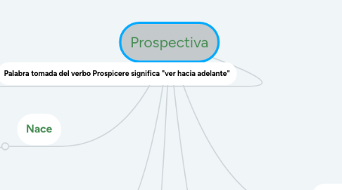 Mind Map: Prospectiva