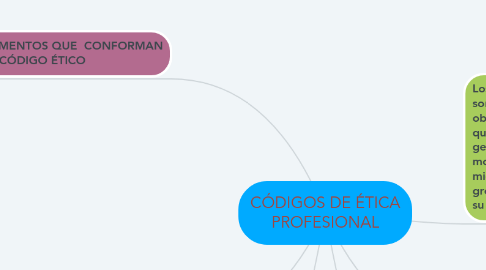 Mind Map: CÓDIGOS DE ÉTICA PROFESIONAL