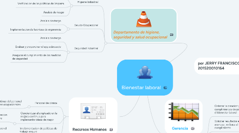 Mind Map: Bienestar laboral