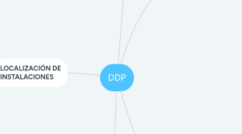 Mind Map: DDP