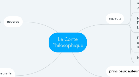 Mind Map: Le Conte Philosophique