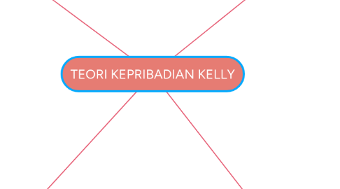 Mind Map: TEORI KEPRIBADIAN KELLY