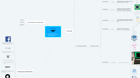 Mind Map: Fundamentos de la informática