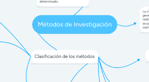 Mind Map: Métodos de Investigación