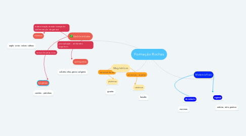 Mind Map: Formação Rochas