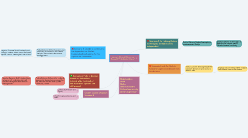 Mind Map: Anna's Ethical Dilemma Anna (OT) & Stella (Client)