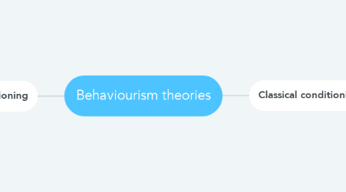 Mind Map: Behaviourism theories
