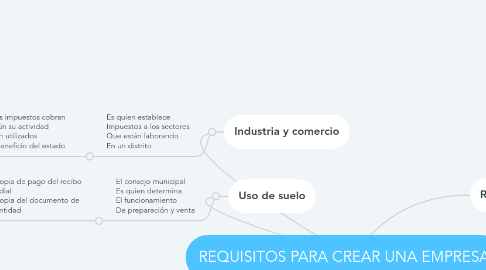 Mind Map: REQUISITOS PARA CREAR UNA EMPRESA