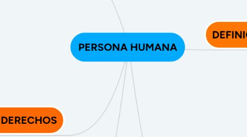 Mind Map: PERSONA HUMANA