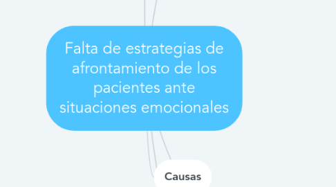 Mind Map: Falta de estrategias de afrontamiento de los pacientes ante situaciones emocionales