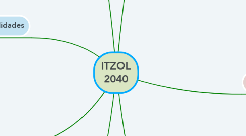 Mind Map: ITZOL 2040