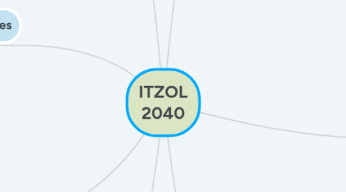 Mind Map: ITZOL 2040