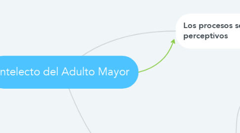 Mind Map: Intelecto del Adulto Mayor