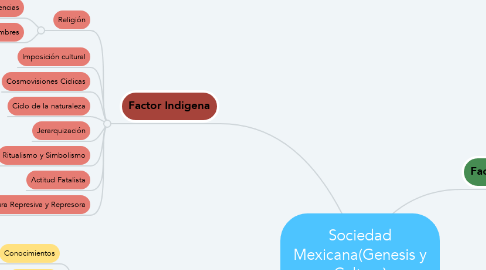 Mind Map: Sociedad Mexicana(Genesis y Cultura)