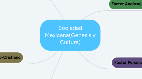 Mind Map: Sociedad Mexicana(Genesis y Cultura)