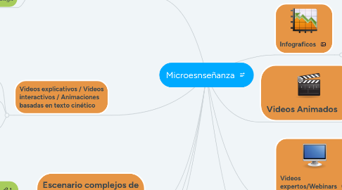 Mind Map: Microesnseñanza