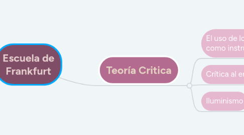 Mind Map: Escuela de Frankfurt
