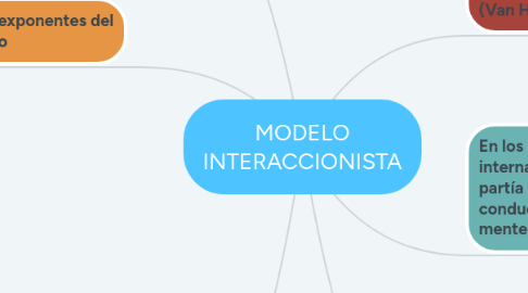 Mind Map: MODELO INTERACCIONISTA