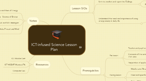 Mind Map: ICT-infused Science Lesson Plan