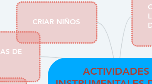 Mind Map: ACTIVIDADES INSTRUMENTALES DE LA VIDA DIARIA