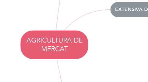 Mind Map: AGRICULTURA DE MERCAT