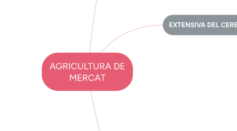 Mind Map: AGRICULTURA DE MERCAT