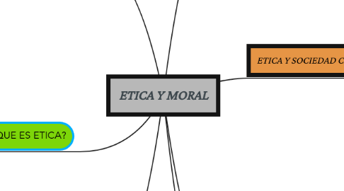 Mind Map: ETICA Y MORAL