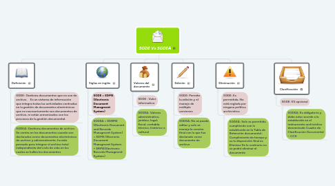 Mind Map: SGDE Vs SGDEA