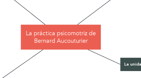 Mind Map: La práctica psicomotriz de Bernard Aucouturier