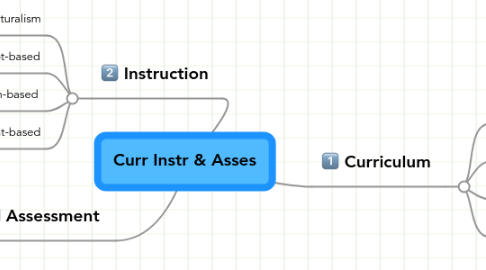 Mind Map: Curr Instr & Asses