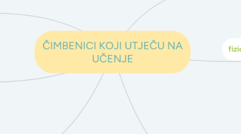 Mind Map: ČIMBENICI KOJI UTJEČU NA UČENJE