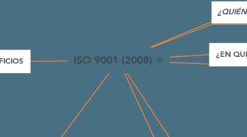 Mind Map: ISO 9001 (2008)