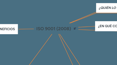 Mind Map: ISO 9001 (2008)