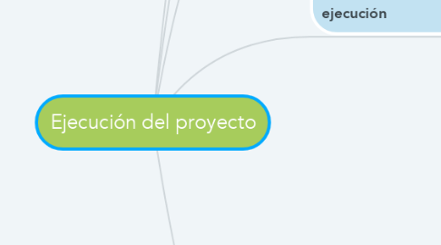 Mind Map: Ejecución del proyecto