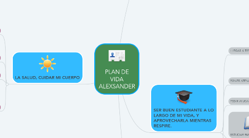 Mind Map: PLAN DE VIDA ALEXSANDER