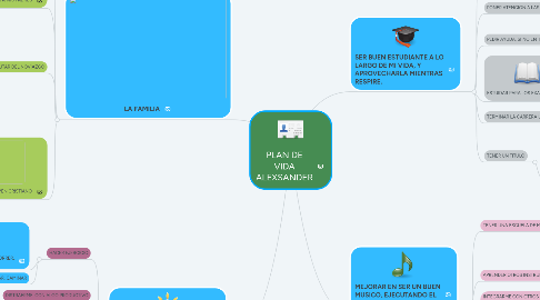 Mind Map: PLAN DE VIDA ALEXSANDER