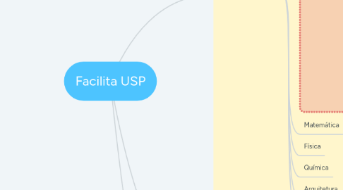 Mind Map: Facilita USP