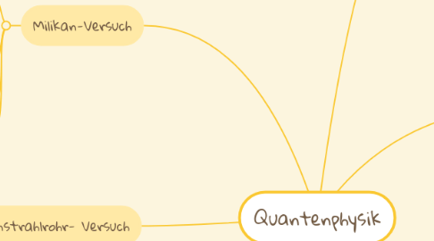 Mind Map: Quantenphysik