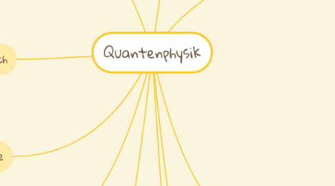 Mind Map: Quantenphysik